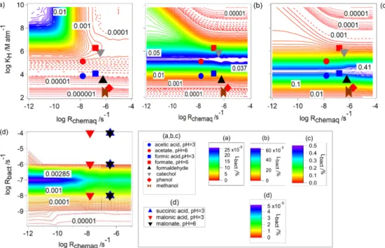 Figure 10. (a–c) L bact for water-soluble organic gases. The contour plots are identical to Fig