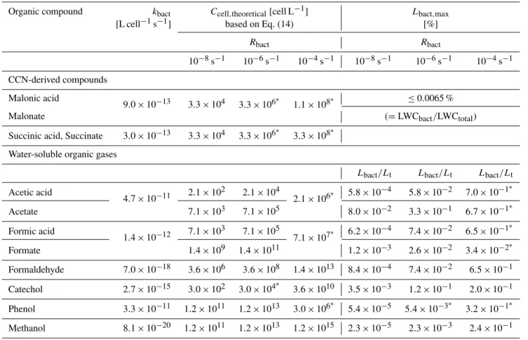 Table 3. k bact [cell L −1 ] calculated from literature data, theoretical C cell [cell L −1 ] based on Eq