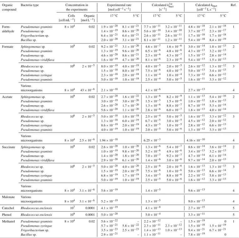 Table 2. Summary of biodegradation rates from the literature and calculated rate constants (k bact ) for the consumption of small organic species by bacteria isolated from cloud water.