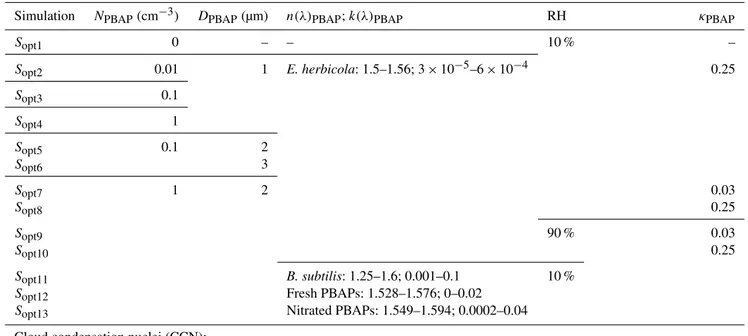 Table 2. Model sensitivity studies assume different physicochemical PBAP parameters to investigate their effect on the optical properties (Sect