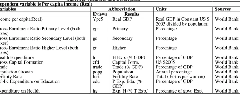 Table 3.1 Variables and Description  Dependent variable is Per capita income (Real) 