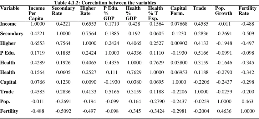 Table 4.1.2: Correlation between the variables 