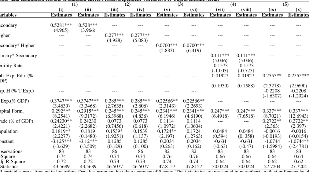 Table 4.2.2 Estimation Results of Random Effect Model. Dependent Variable: Per Capita Income (Real) 