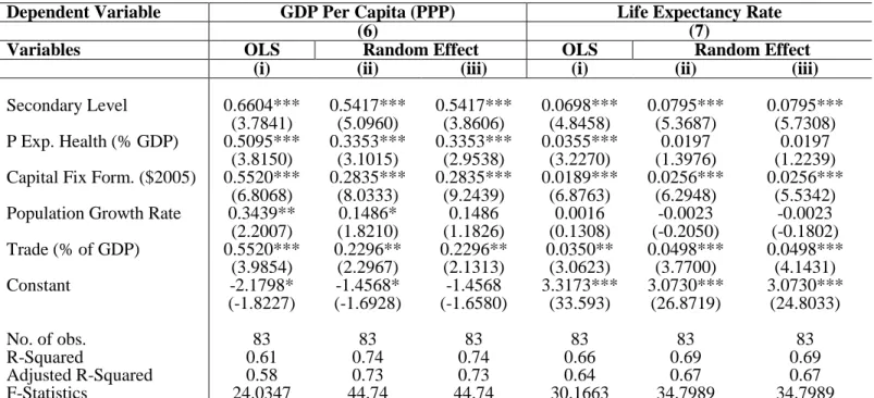 Table 4.3 Estimation Results of Panel OLS and Random Effect Models 