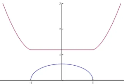 Figure 2. The density of σ t and the graph of x 7→ U σ t (x) + x 4t 2 for t = 1 4 . Since we know where I t achieves its minimum, we can compute this minimum, and find