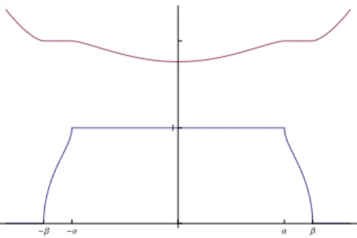 Figure 8. The density of the minimising measure µ ∗ T and the graph of the function x 7→