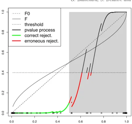 Figure 1. Plot of a realization of the p-value process as defined in (5) for the c.d.f
