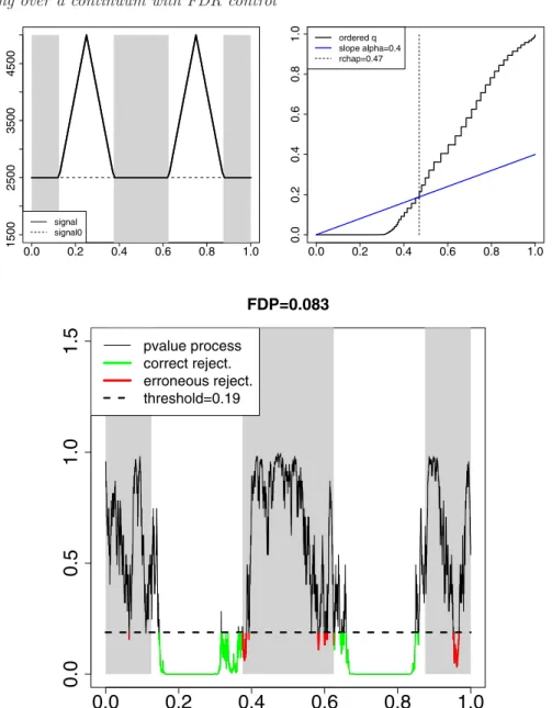 Figure 2. Several plots versus t ∈ [0, 1]. Top left: λ(t) (solid) and λ 0 (dashed). Top right: