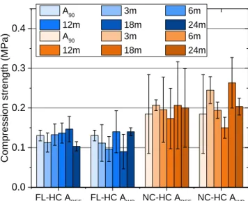 Figure 6. Compression strength for hemp concretes as a function of aging type and time  3.2