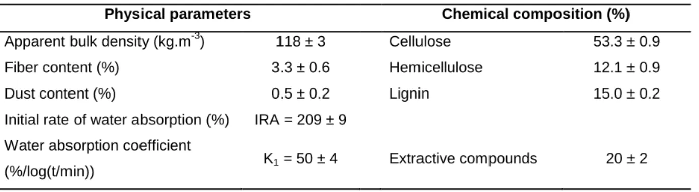 Table 1. Physical parameters and chemical composition of hemp shiv 