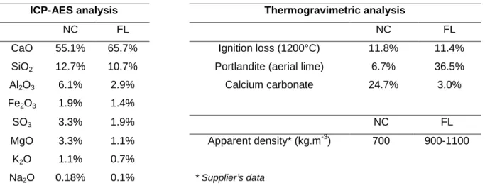 Table 2. Properties of binders: mineralogical composition determined by ICP-AES and  thermogravimetric analysis, and apparent density* 