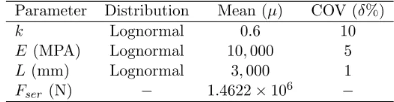 Table 1: Probabilistic model for the column under compression example.