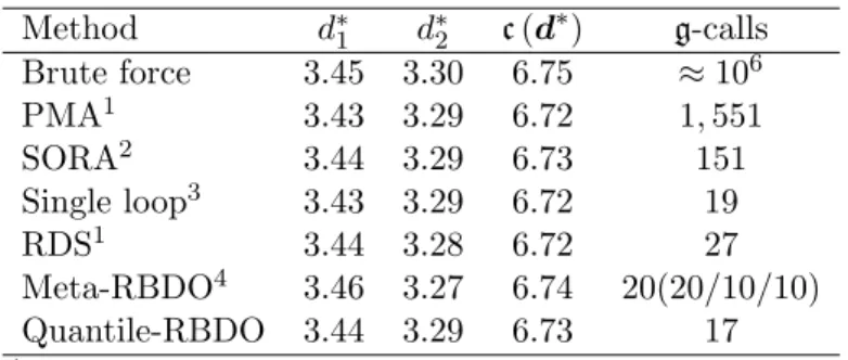 Table 2: Results comparison for the Choi problem. Method d ∗ 1 d ∗2 c (d ∗ ) g-calls Brute force 3.45 3.30 6.75 ≈ 10 6 PMA 1 3.43 3.29 6.72 1, 551 SORA 2 3.44 3.29 6.73 151 Single loop 3 3.43 3.29 6.72 19 RDS 1 3.44 3.28 6.72 27 Meta-RBDO 4 3.46 3.27 6.74 