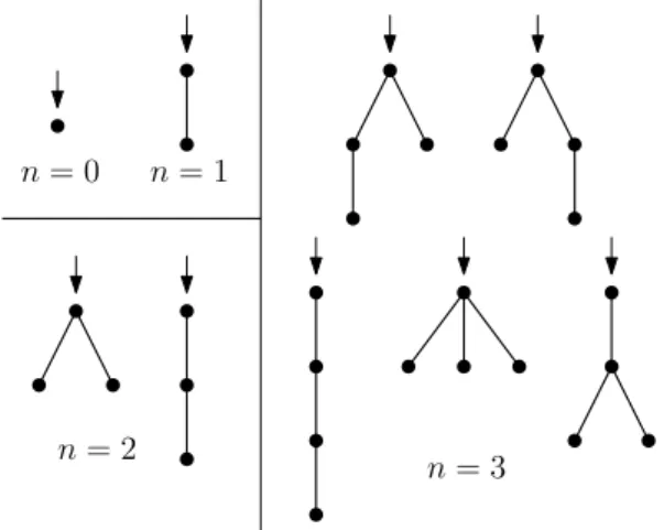 Figure 1.10: The rooted plane trees with at most three edges.