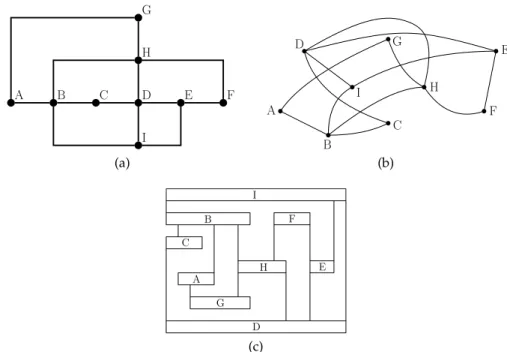 Figure 2.1: Different drawings of the same graph. The vertices can be represented as points like in (a) and (b), or as rectangles (c)