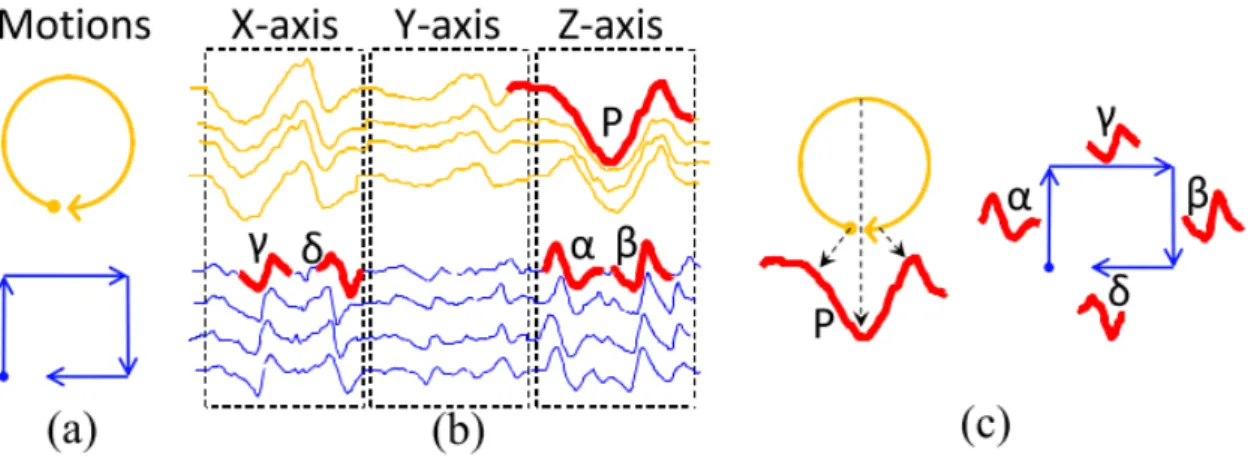 Figure 2.4: Examples of characteristic motifs to label motion types from an accelerometer sensor (illustration from [Mueen et al., 2011])
