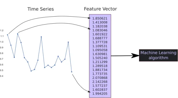Figure 2.7: A time series is set up as input vector of a machine learning algorithm without pre-processing