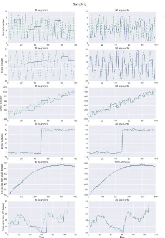 Figure 3.1: Several time series shapes and their associated representations using sub- sub-sampling representation