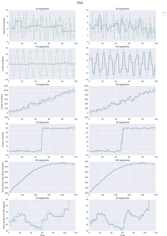 Figure 3.2: Time series and their associated representations using a PAA representation