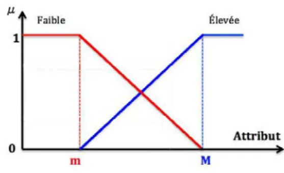 Figure 2.5 – Repr´ esentation des modalit´ es floues « faible » et « ´ elev´ ee » associ´ ees ` a chaque attribut num´ erique.