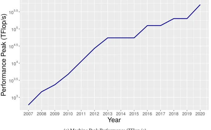 Figure 2: Evolution of the machine ranked 1st in TOP500 for some selected features.