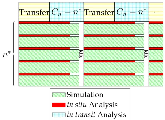 Figure 3.2: Illustration of Application Workflow with Asynchronous Analytics.