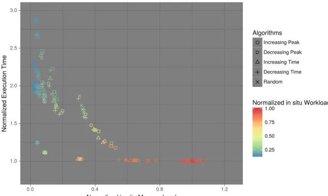 Figure 5.5: Evaluation of in situ memory and workload parameters in algorithm perfor- perfor-mance for asynchronous scenario.