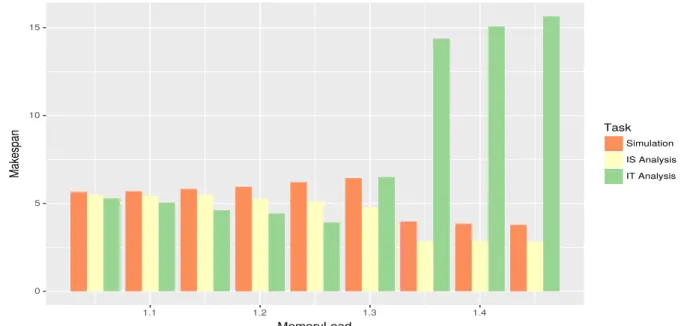 Figure 5.6: Comparison of simulation, in situ and in transit analysis makespans for dif- dif-ferent application memory load for Optimal solution when bandwidth per node equals to 10% of memory per node.