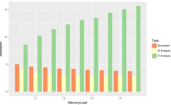 Figure 5.8: Comparison of simulation, in situ and in transit analysis makespans for dif- dif-ferent application memory load for the RANDOM heuristic when bandwidth per node equals to 10% of memory per node.