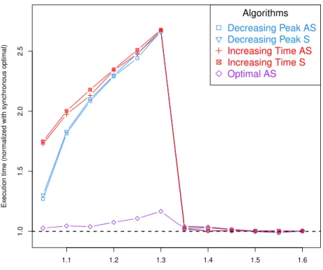 Figure 5.9: Simulation of Algorithm performance in synchronous scheme with band- band-width is equal to 25% of the memory per node, per unit time.