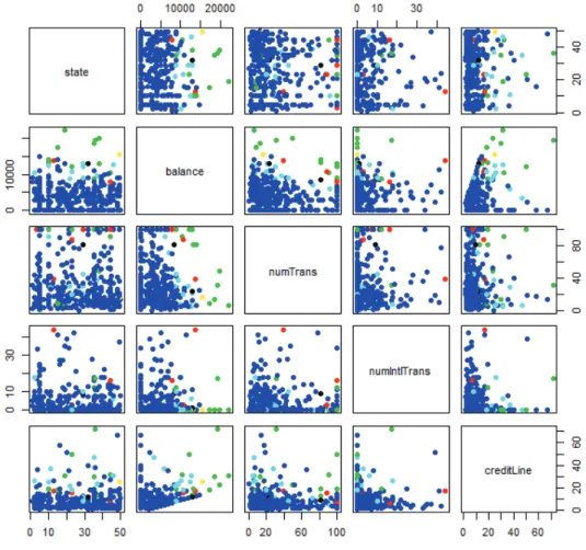 Fig. 5.6 Pairs of the explanatory variables scatter plots colored by the clusters - case study 1