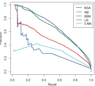 Fig. 2.2 Comparing PR curves