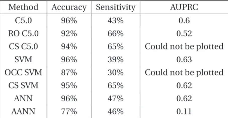 Table 2.2 Table summarizing the performance measures of imbalance approaches Method Accuracy Sensitivity AUPRC
