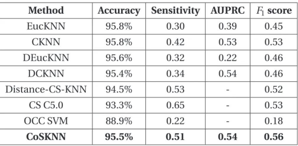 Table 3.2 Table summarizing the performance measures Method Accuracy Sensitivity AUPRC F 1 score