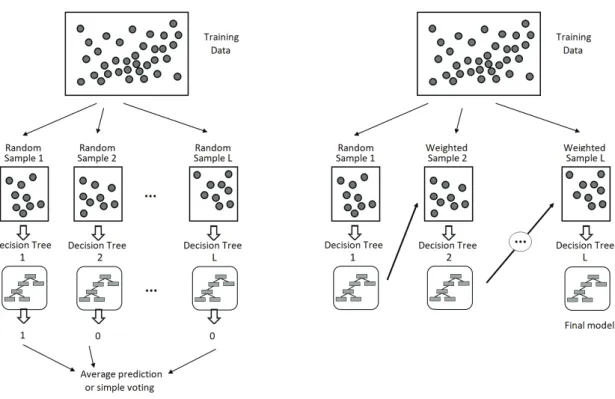 Fig. 4.4 shows two diagrams that illustrate the difference between bagging (to the left) and boosting (to the right).