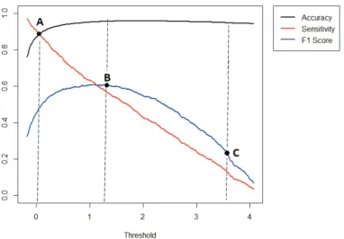 Fig. 4.8 provides an insight into the change of the performance measures according to different thresholds values