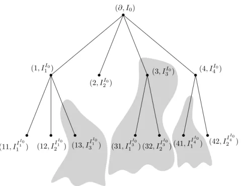 Figure 1: Two first generations of a labeled random tree, with K I 0 = 4, K I I 0 1 = 3, K I I 02 = 0, K I I 03 = 2, and K I I 0 4