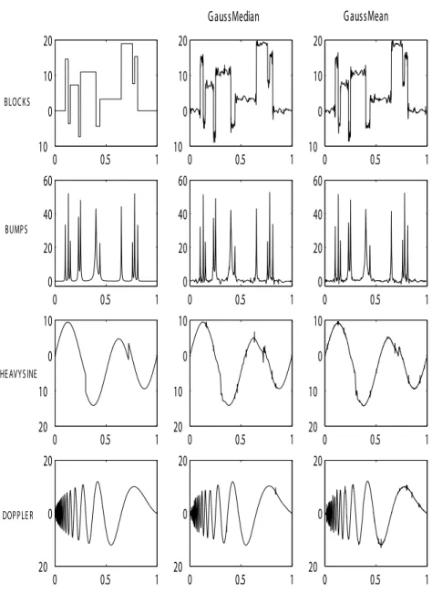 Figure 1: Original test functions and reconstructions using GaussMedian and GaussMean with q = 1 (RSNR=5).