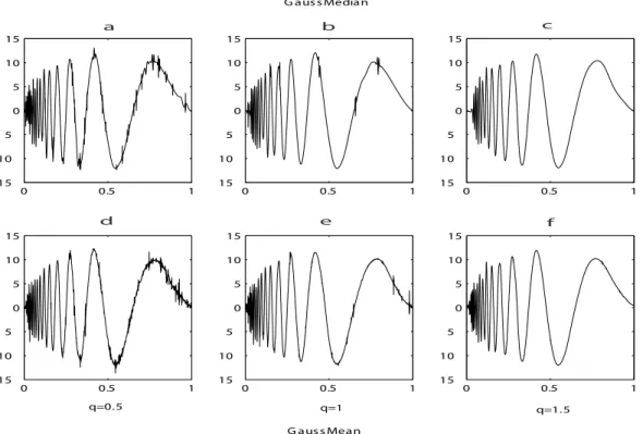 Figure 2: Reconstructions with GaussMedian (schemes a,b et c) and GaussMean (schemes d,e et f) for various values of q when RSNR=5; a: AMSE=0.37