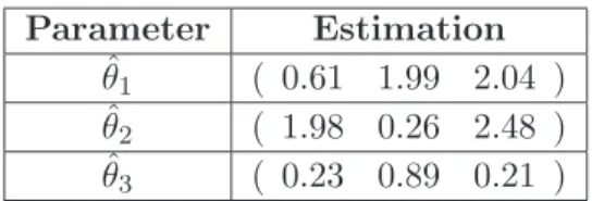 Table 3: Toy example on the complexity reduction. Estimation of the hyper- hyper-parameters (correlation lengths) for the 3-level co-kriging.