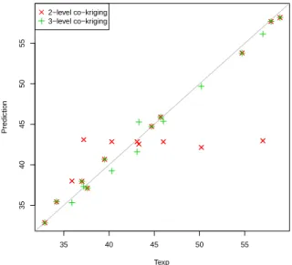 Figure 5: Predictions of the 2-level and the 3-level co-krigings for the fluidized-bed process