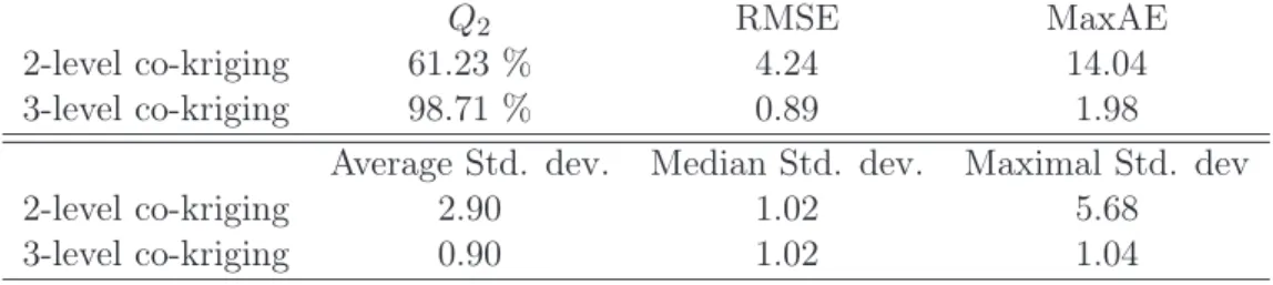Table 7: Example: fluidized-bed process. Comparison between 2-level co- co-kriging and 3-level co-co-kriging