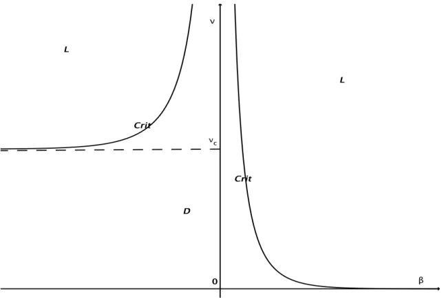 Figure 1: Phase diagram, d ≥ 3. The high temperature/low density and low temperature/high density phases D and L are separated by the critical curve {(β c + (ν), ν); ν &gt; 0}∪{(β c − (ν), ν); ν &gt;
