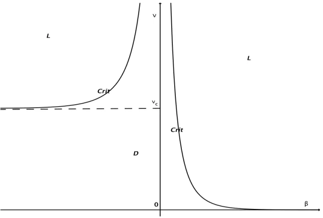 Figure 1: Phase diagram, d ≥ 3. The high temperature/low density and low temperature/high density phases D and L are separated by the critical curve {(β c + (ν), ν); ν > 0}∪{(β c − (ν), ν); ν >