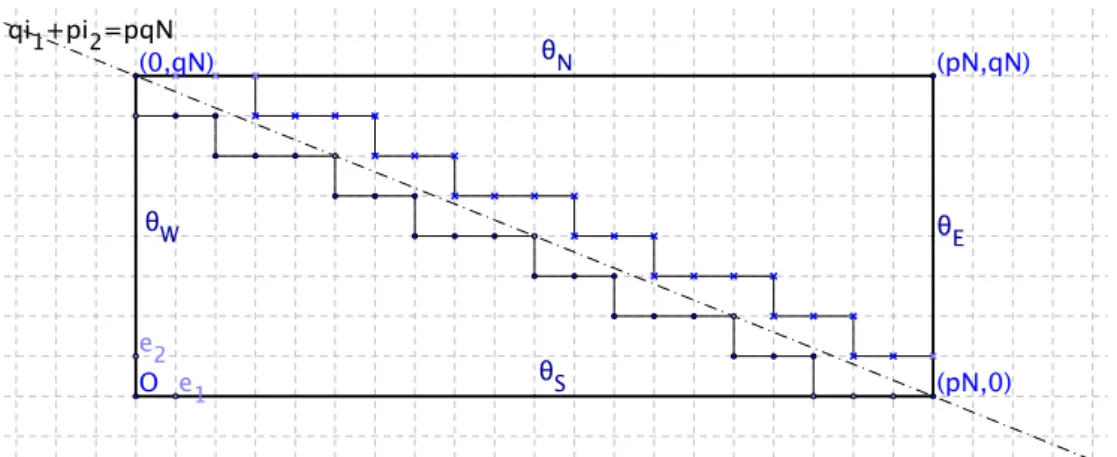 Figure 2: Upper and lower &#34;transverse diagonal&#34; with p = 5, q = 2, N = 4.