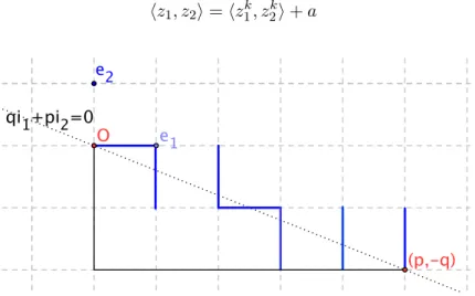 Figure 3: The set A with p = 5, q = 2 contains 7 crossing edges in the first block, indicated by solid lines.