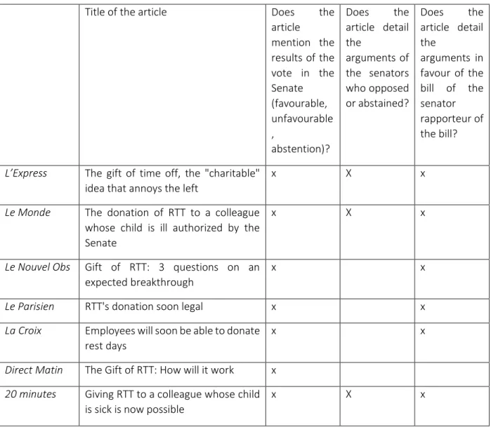 Table 3: Comparative structure of national press articles as of April 30, 2014 