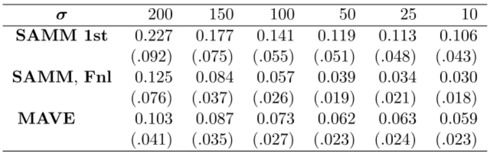 Table 3: Average loss k Π b − Π ∗ k of the estimators obtained by SAMM and MAVE procedures in Example 3