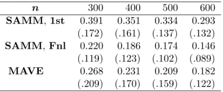 Table 4: Average loss k Π b − Π ∗ k of the estimators obtained by SAMM and MAVE procedures in Example 4