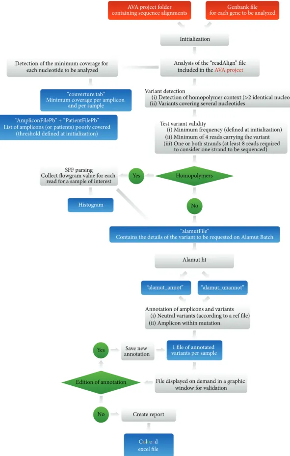 Figure 1: Organization of the AGSA software. The diagram represents the operational flow of the AGSA software
